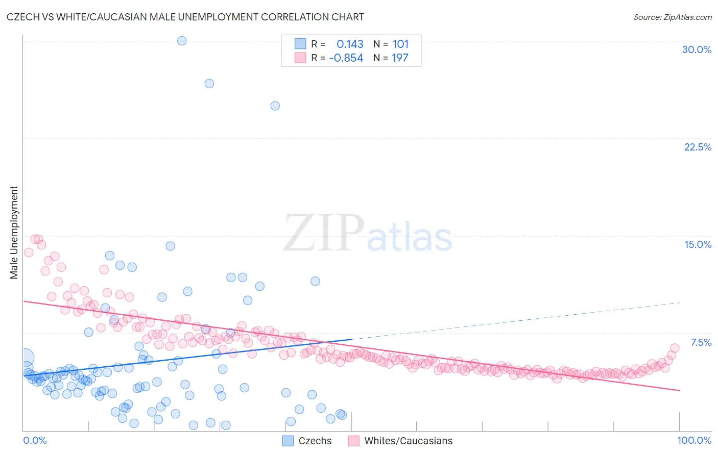 Czech vs White/Caucasian Male Unemployment