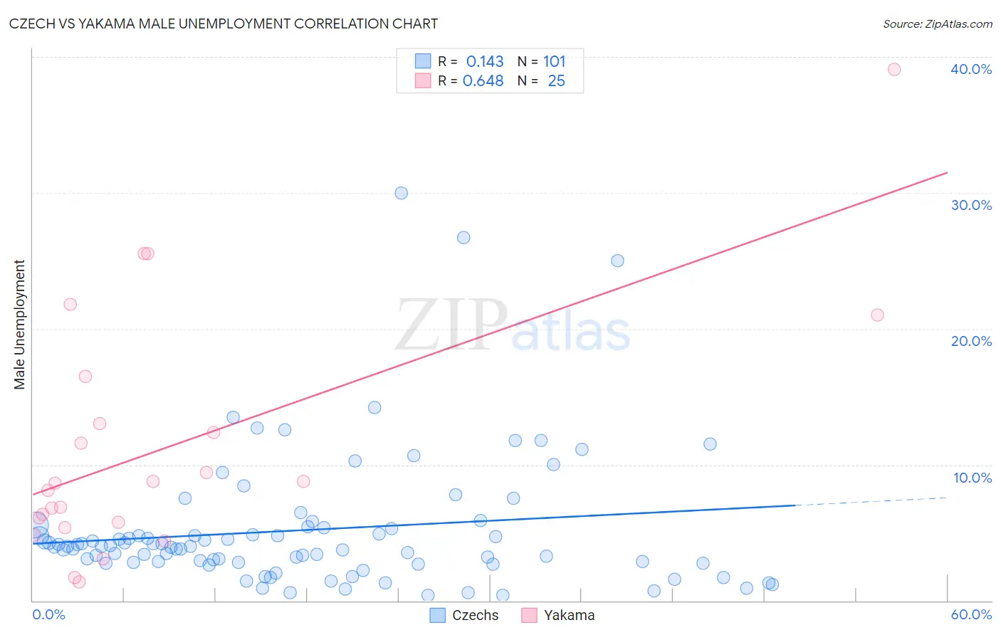 Czech vs Yakama Male Unemployment