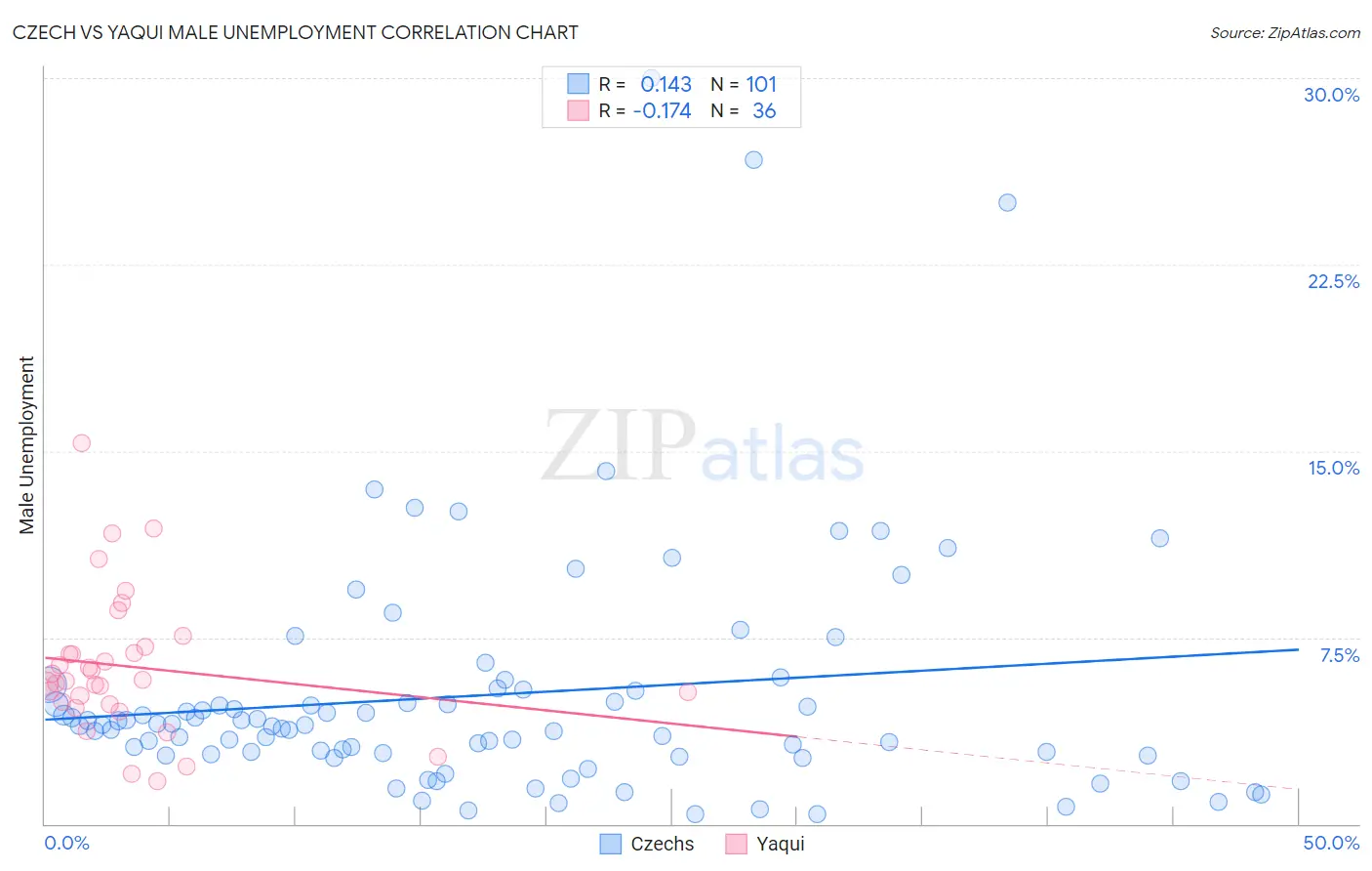 Czech vs Yaqui Male Unemployment