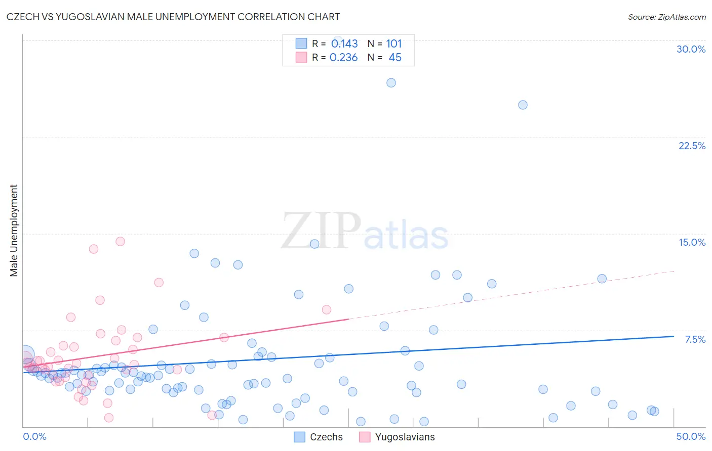 Czech vs Yugoslavian Male Unemployment
