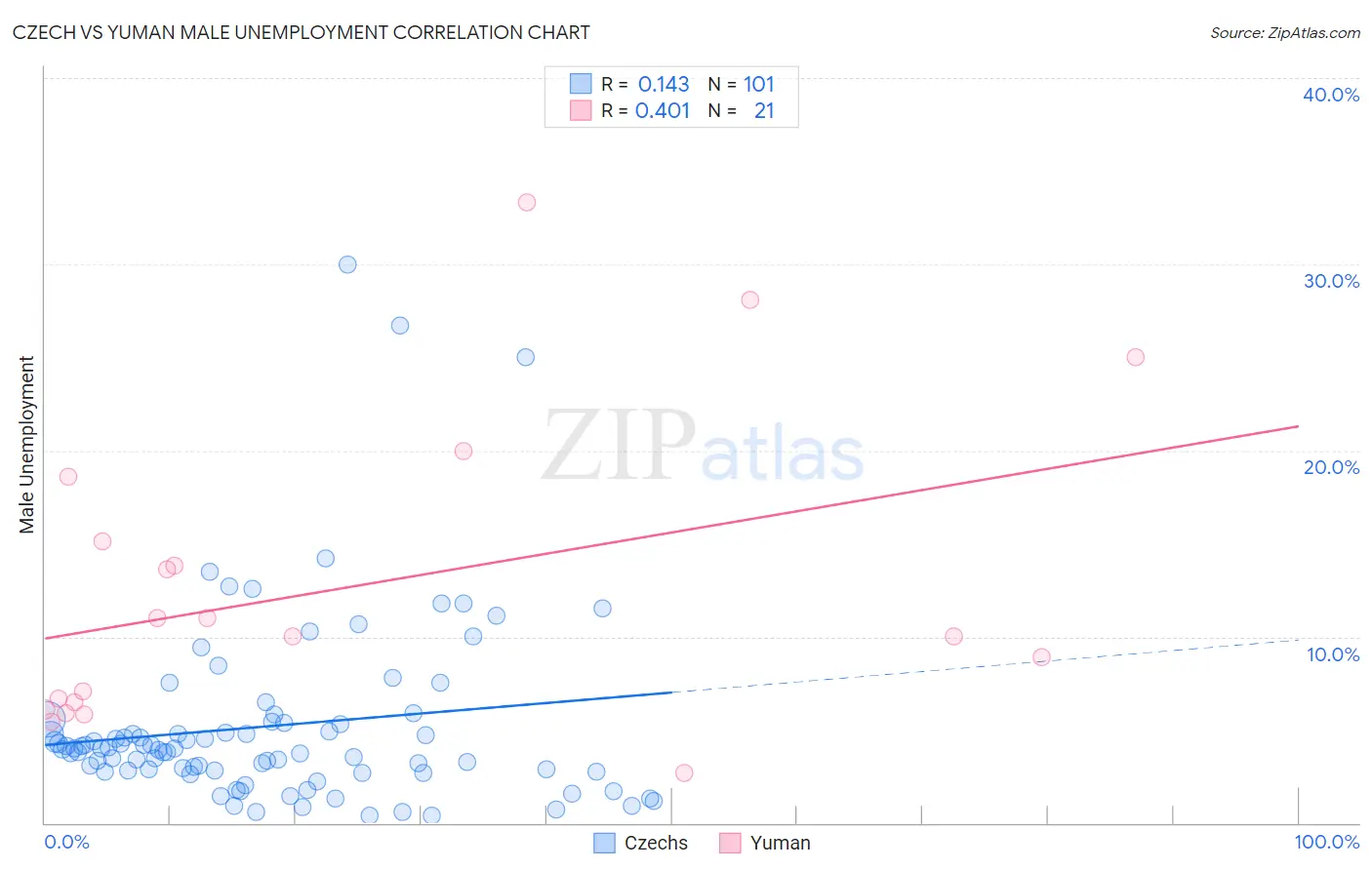Czech vs Yuman Male Unemployment