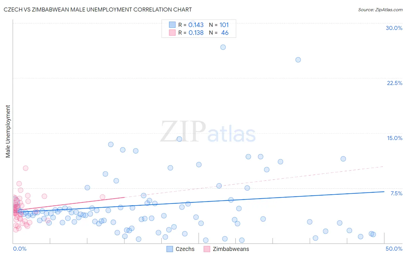 Czech vs Zimbabwean Male Unemployment