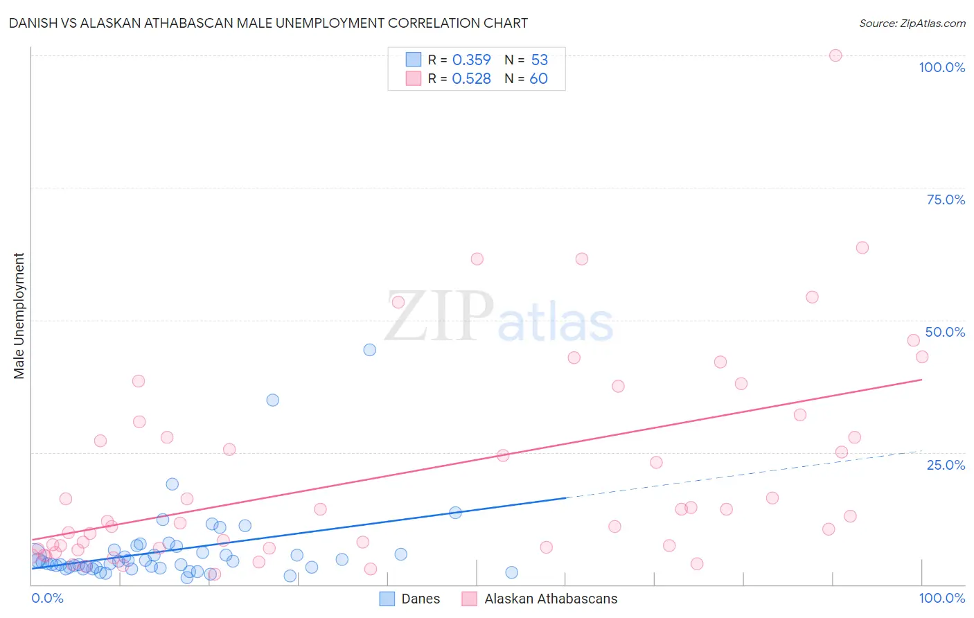 Danish vs Alaskan Athabascan Male Unemployment