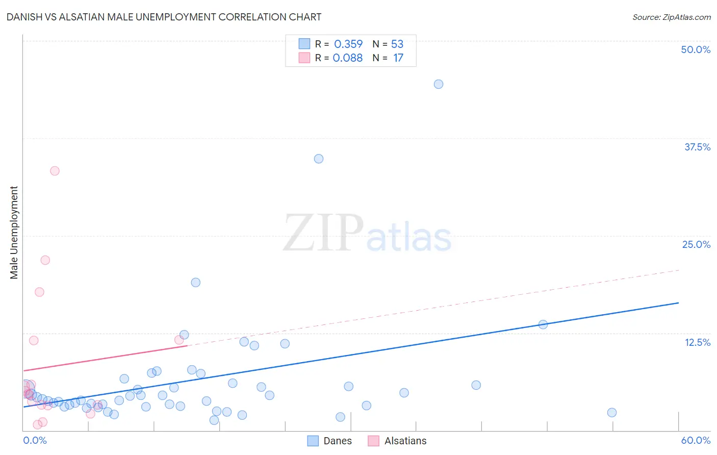 Danish vs Alsatian Male Unemployment