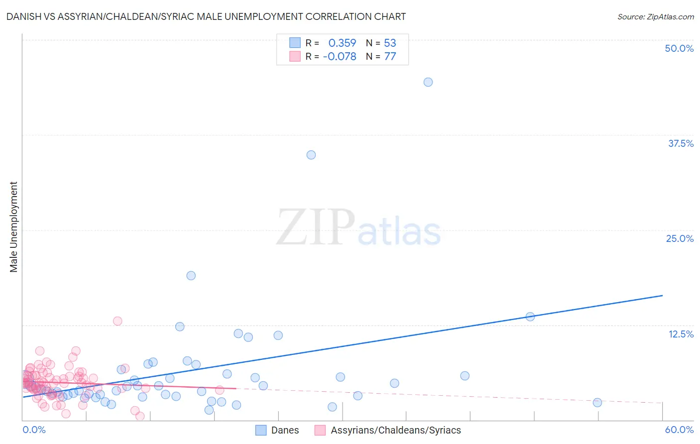 Danish vs Assyrian/Chaldean/Syriac Male Unemployment