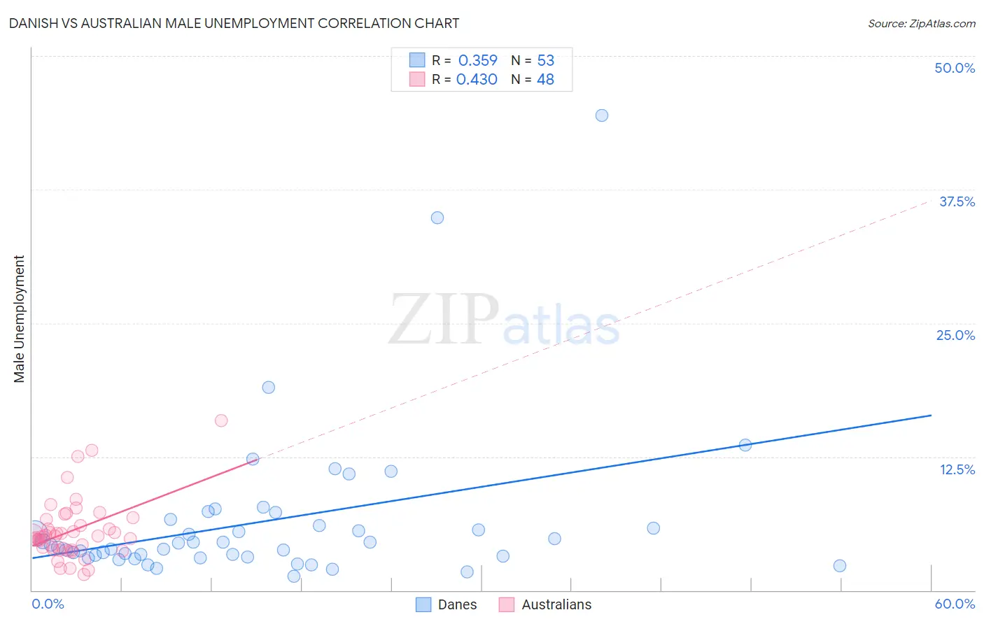 Danish vs Australian Male Unemployment