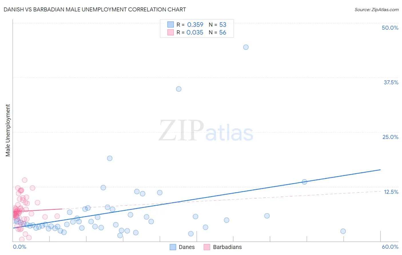 Danish vs Barbadian Male Unemployment