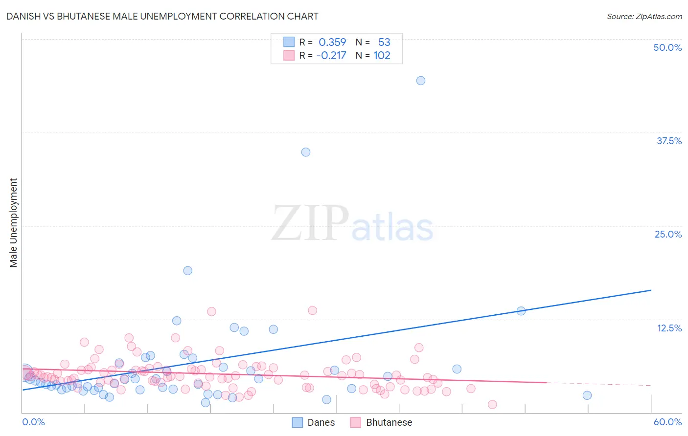 Danish vs Bhutanese Male Unemployment