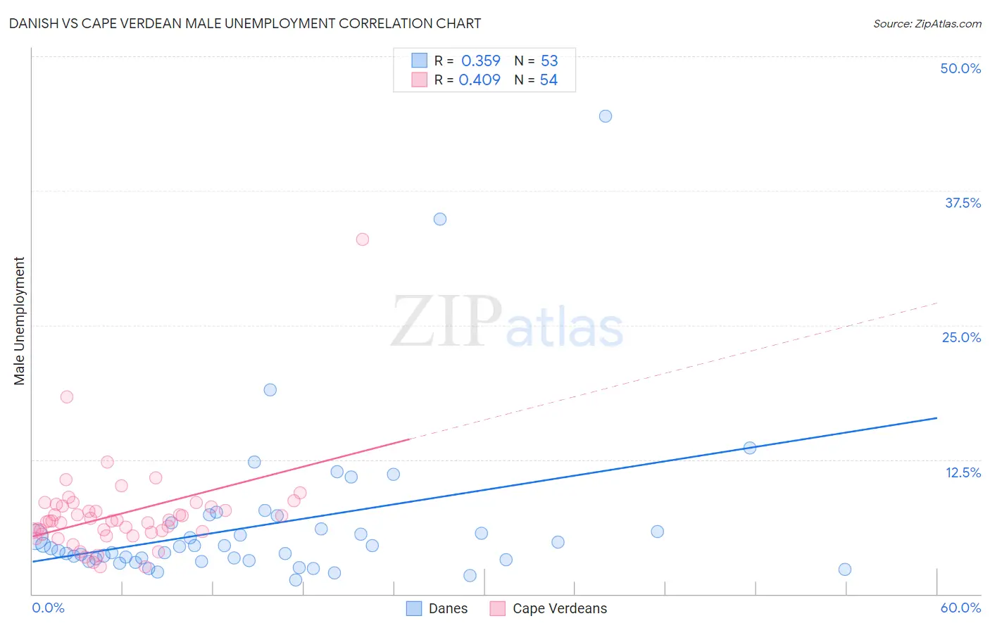 Danish vs Cape Verdean Male Unemployment