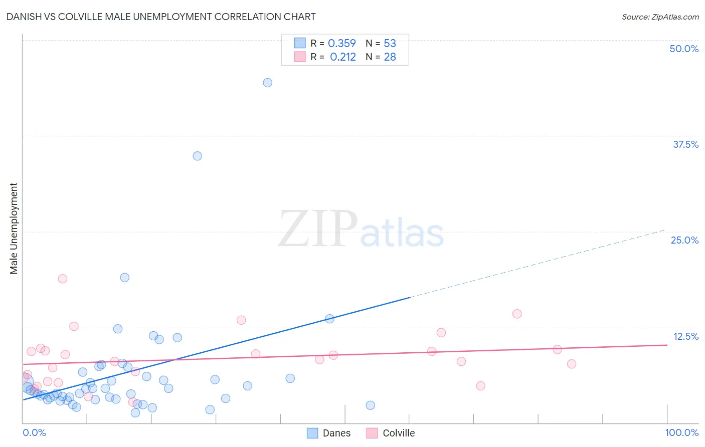 Danish vs Colville Male Unemployment