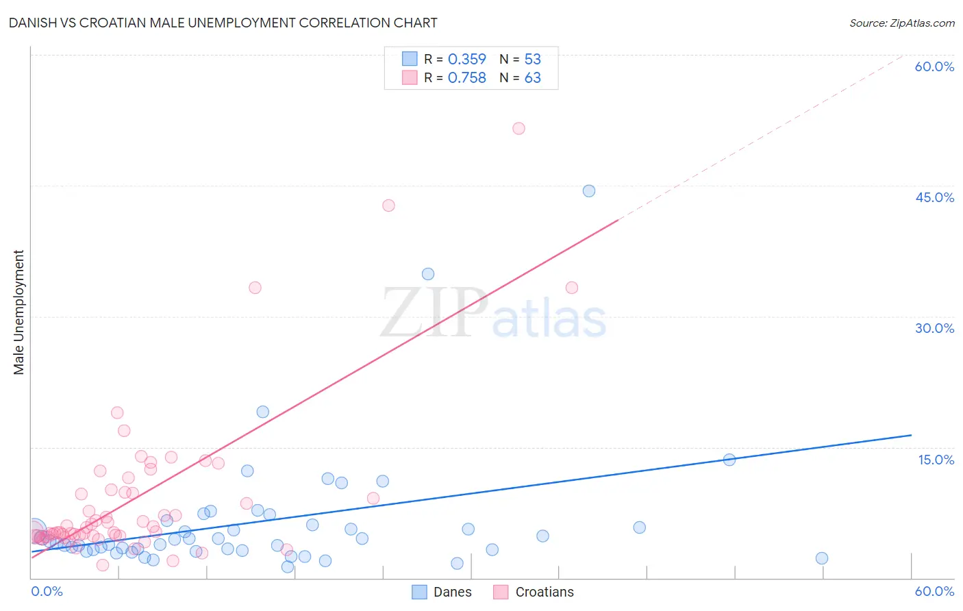 Danish vs Croatian Male Unemployment