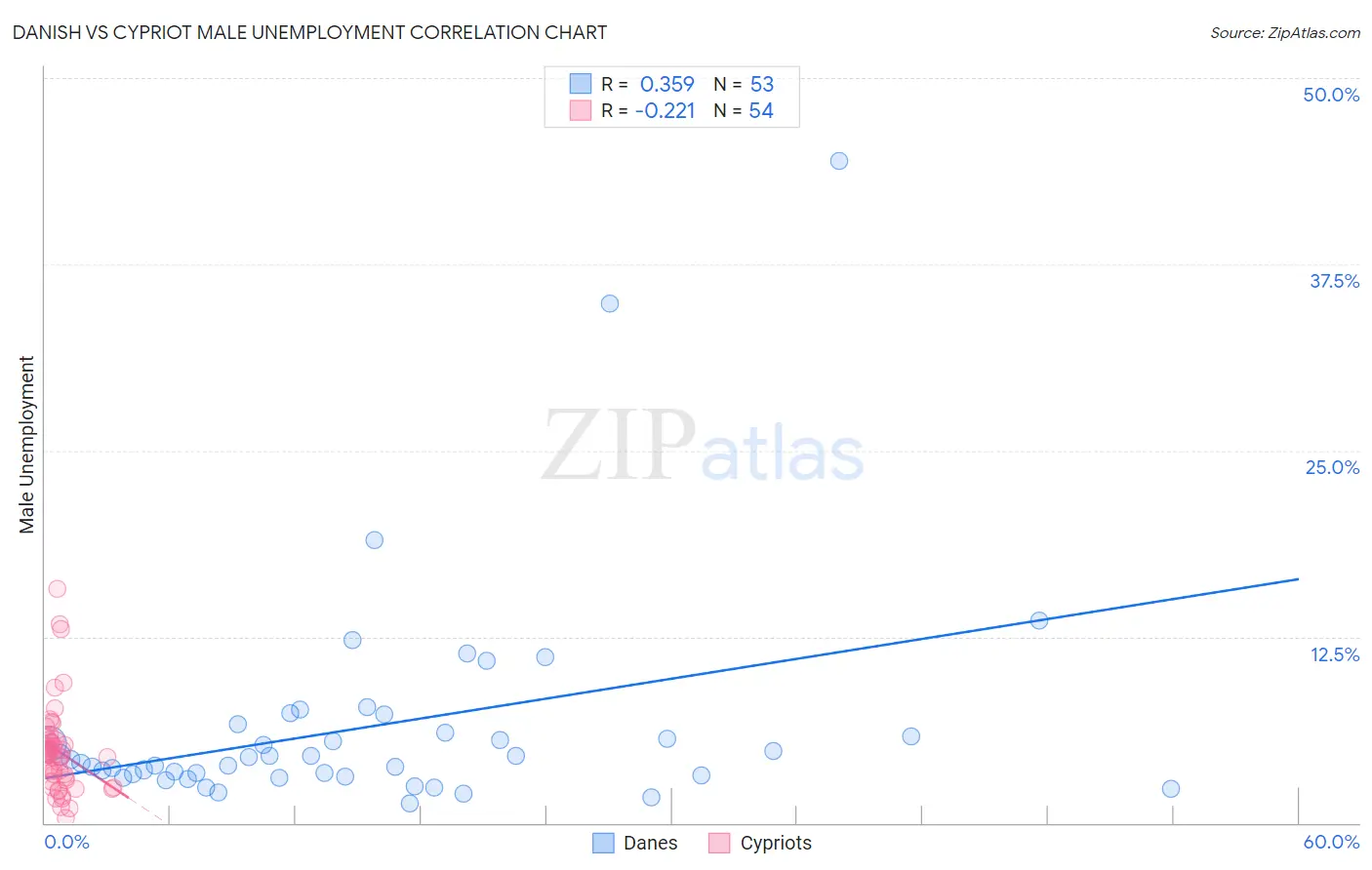 Danish vs Cypriot Male Unemployment