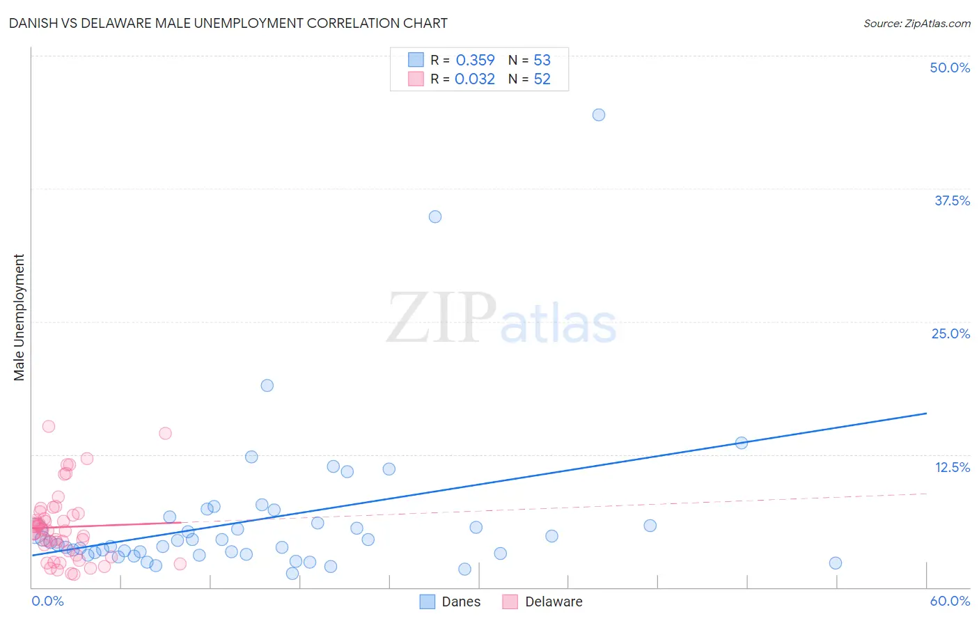 Danish vs Delaware Male Unemployment
