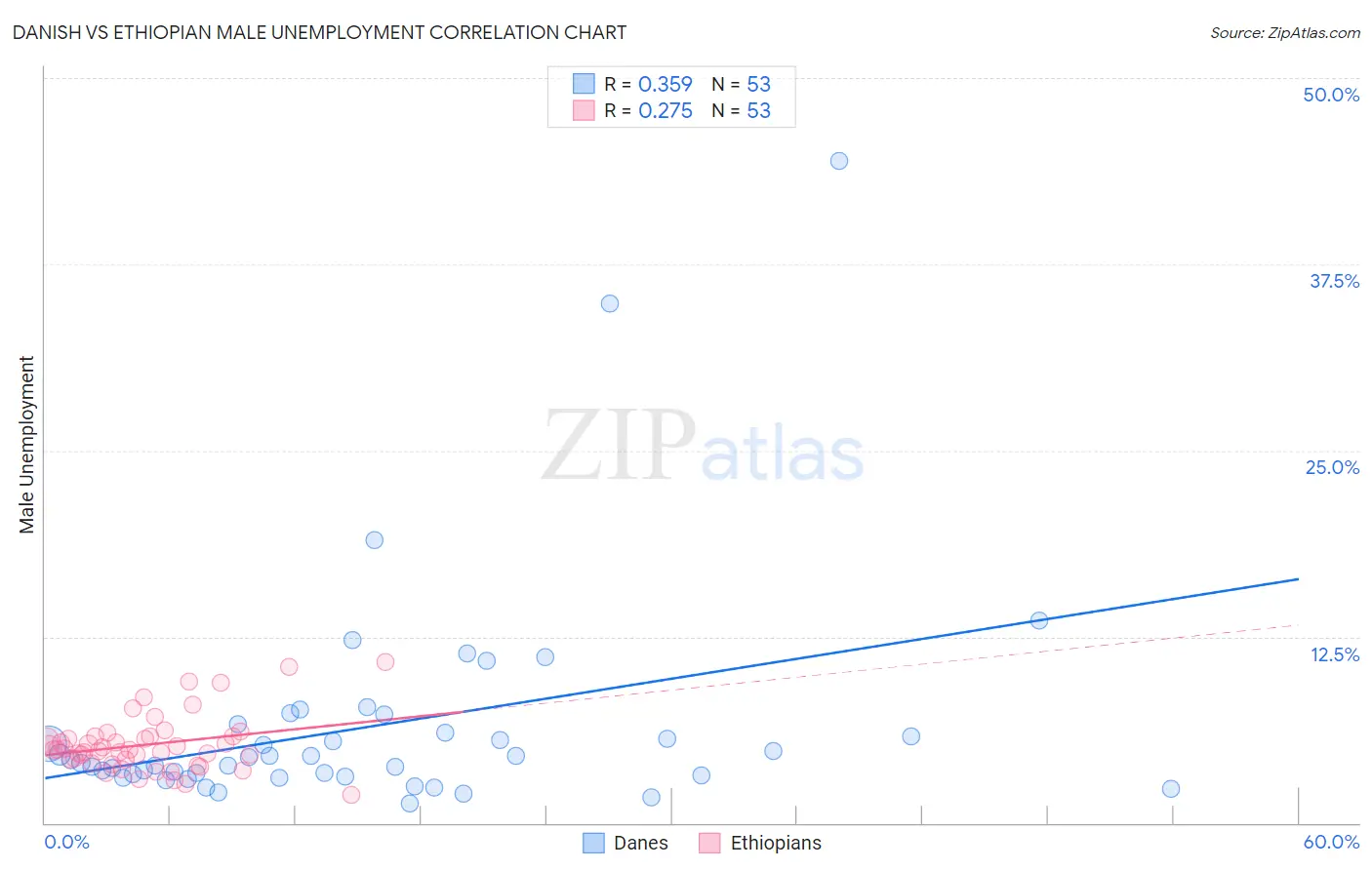 Danish vs Ethiopian Male Unemployment