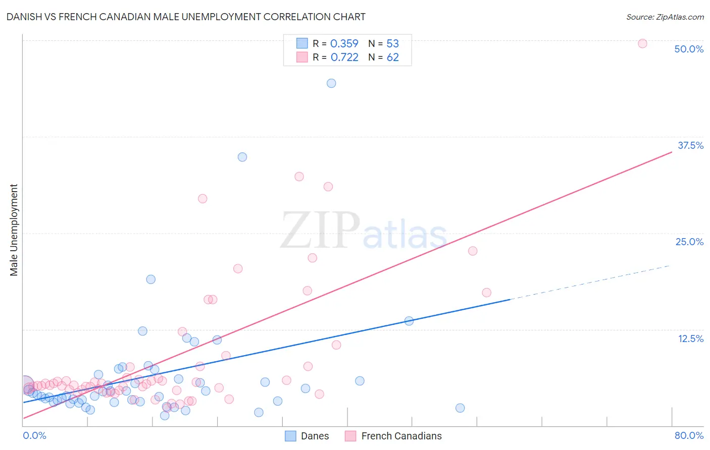 Danish vs French Canadian Male Unemployment