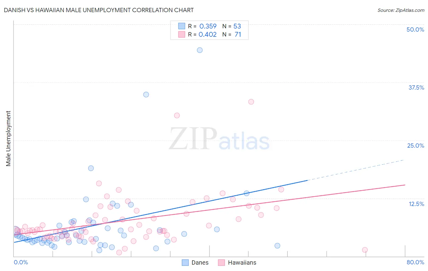 Danish vs Hawaiian Male Unemployment