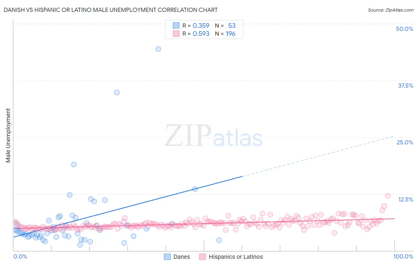 Danish vs Hispanic or Latino Male Unemployment