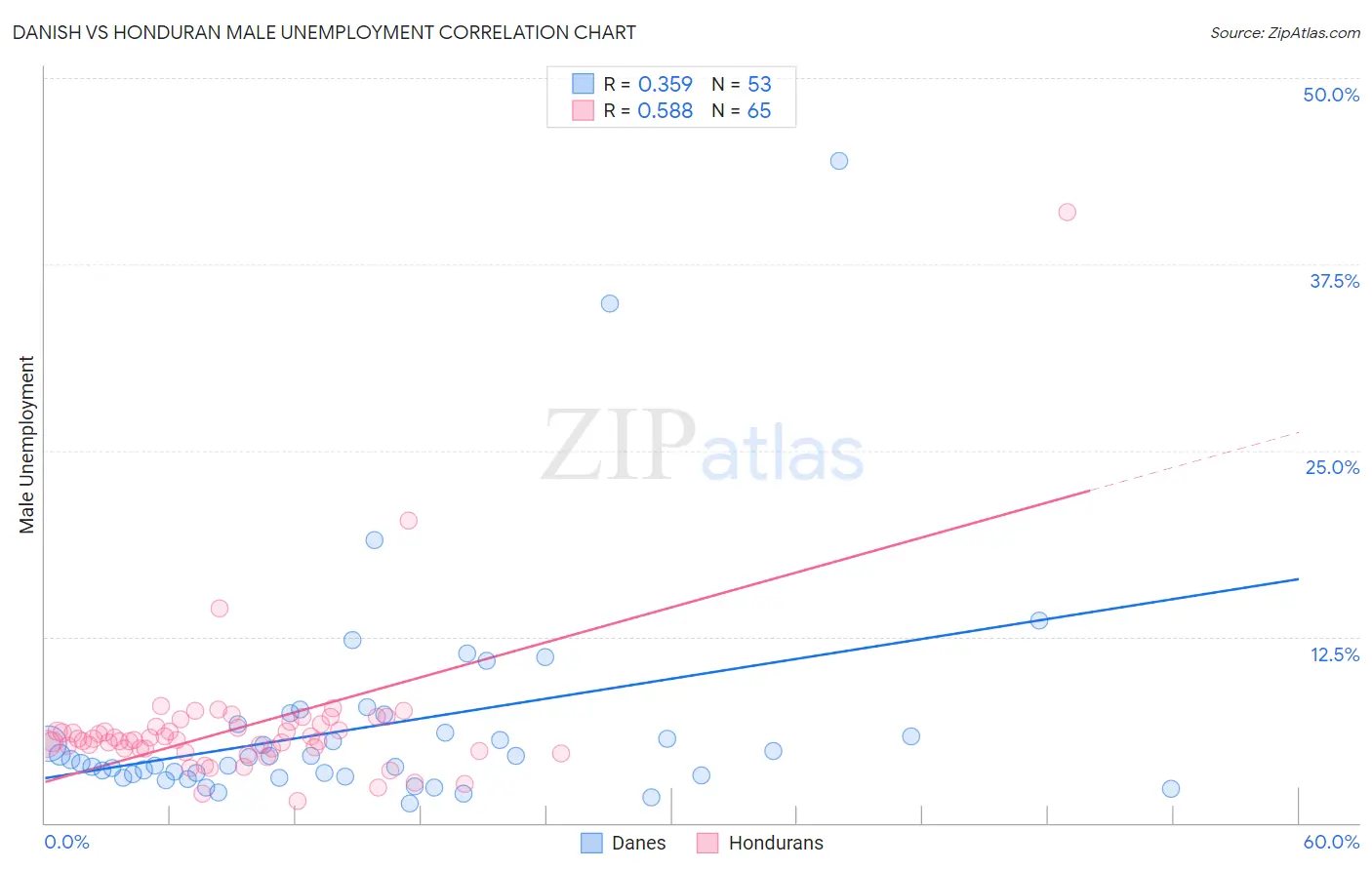 Danish vs Honduran Male Unemployment