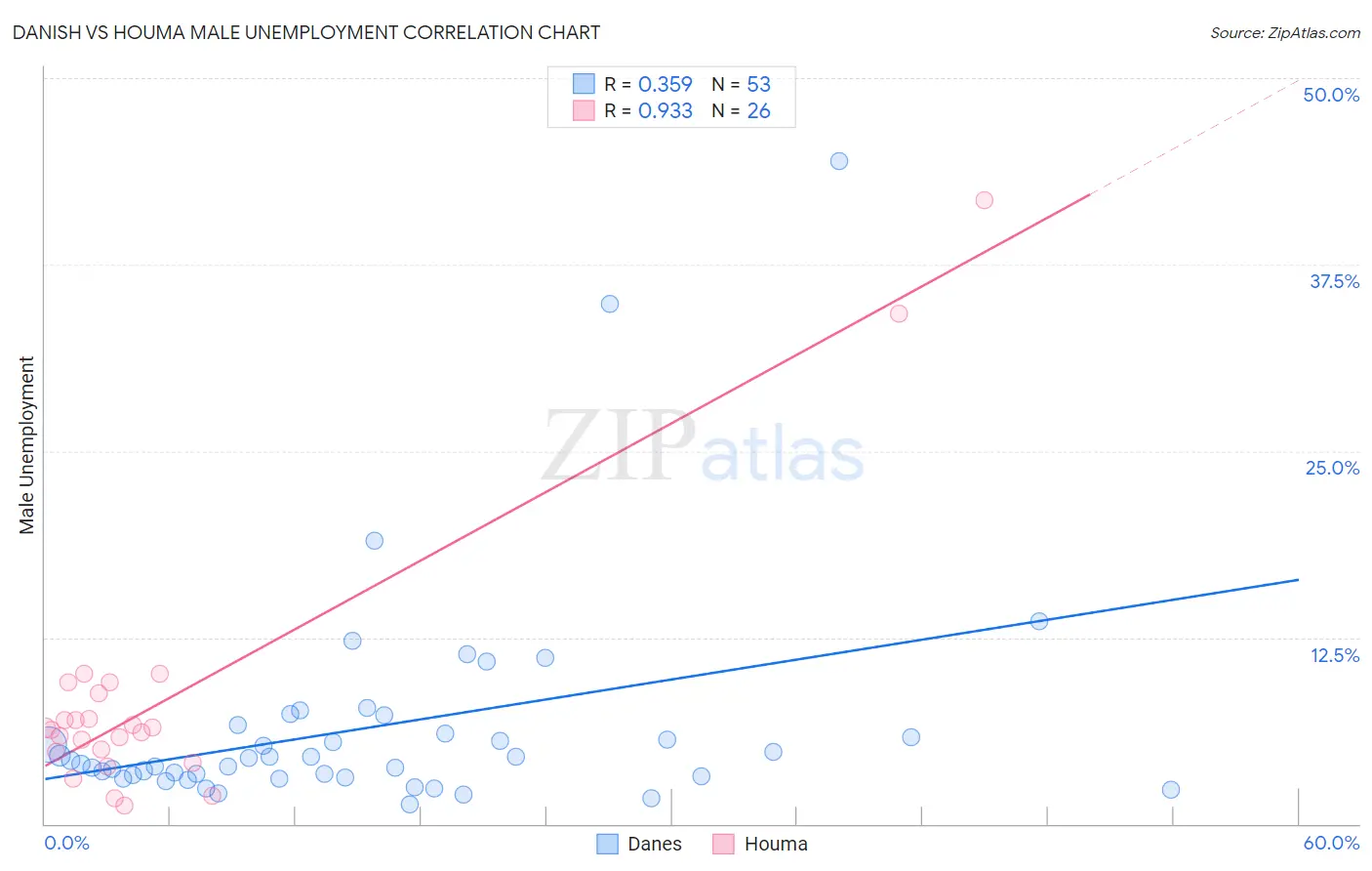 Danish vs Houma Male Unemployment