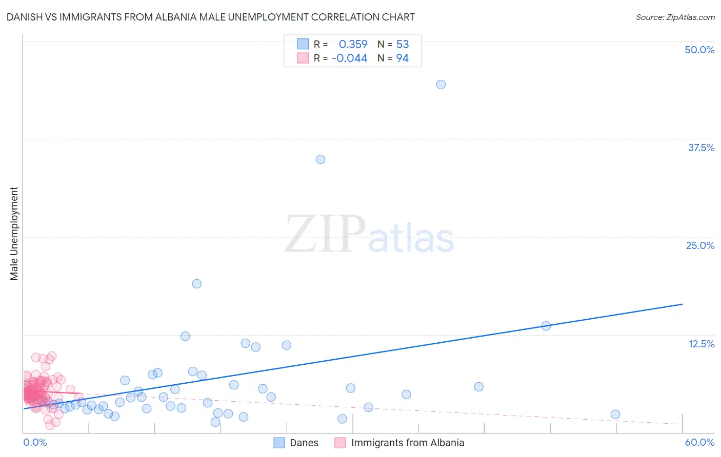Danish vs Immigrants from Albania Male Unemployment