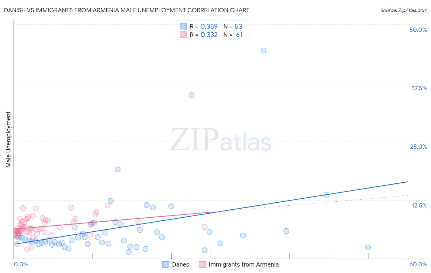 Danish vs Immigrants from Armenia Male Unemployment