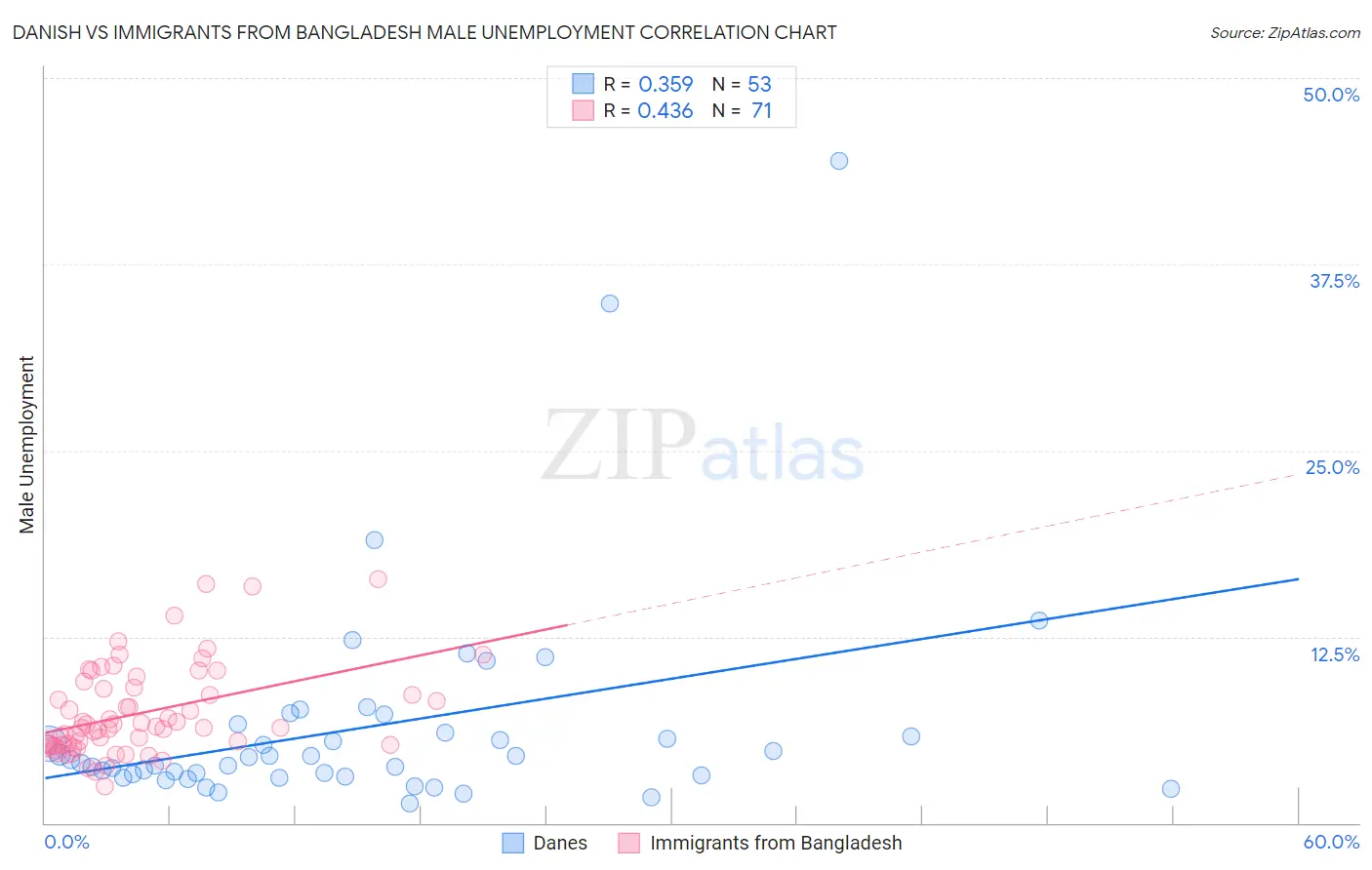 Danish vs Immigrants from Bangladesh Male Unemployment