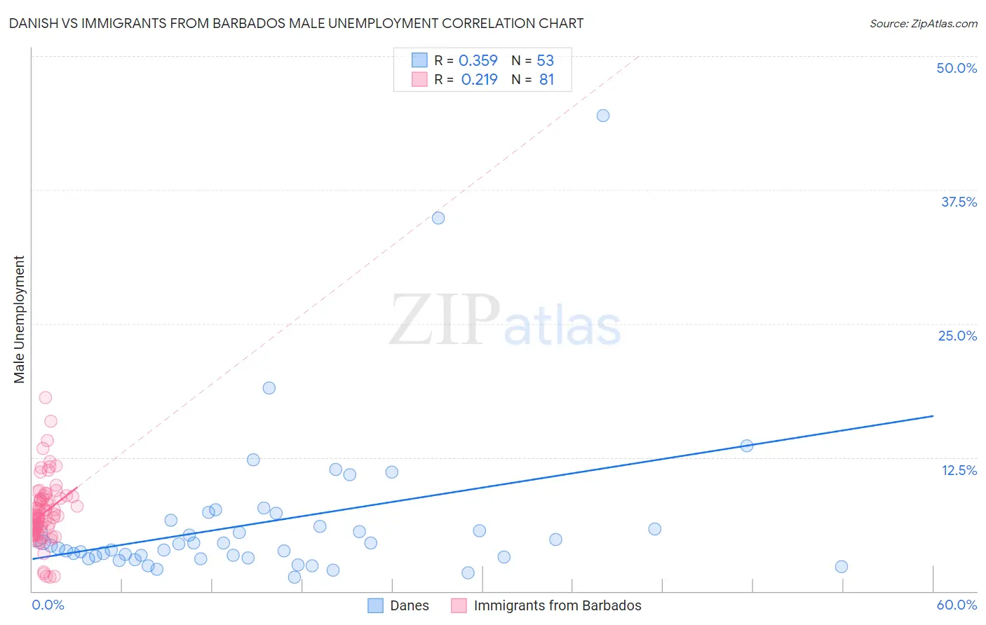 Danish vs Immigrants from Barbados Male Unemployment