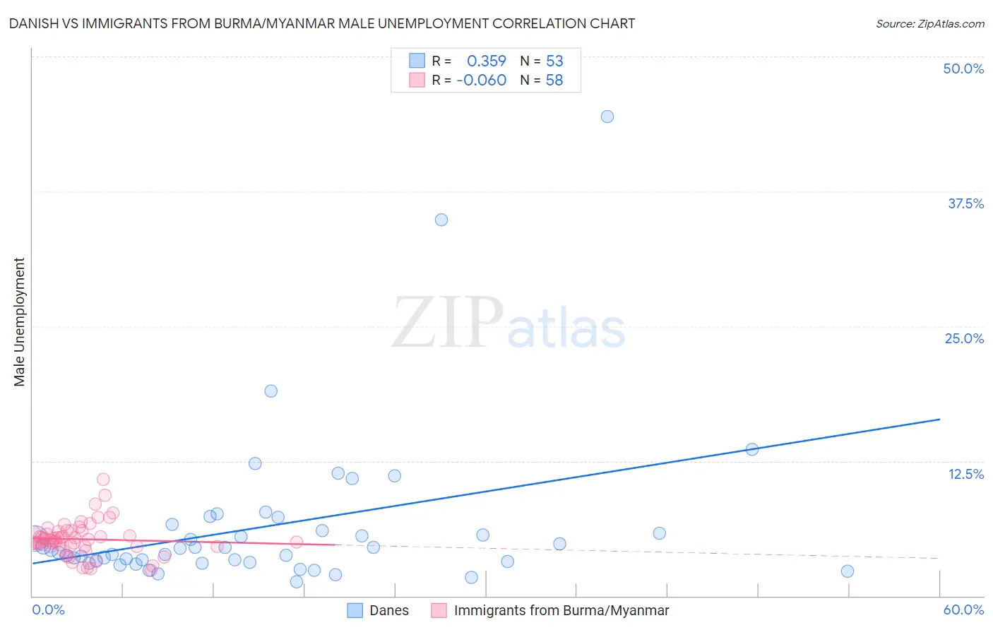 Danish vs Immigrants from Burma/Myanmar Male Unemployment