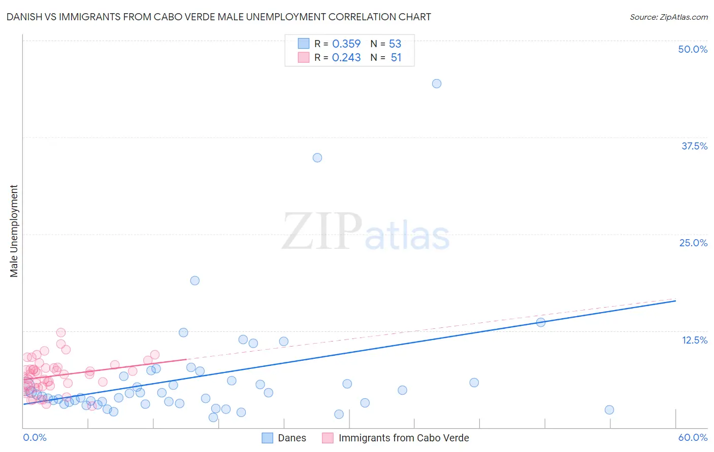 Danish vs Immigrants from Cabo Verde Male Unemployment