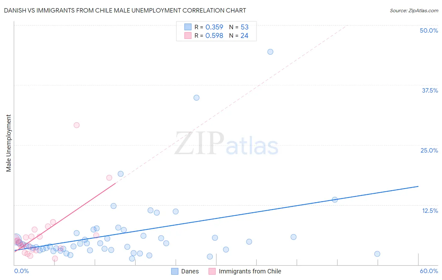Danish vs Immigrants from Chile Male Unemployment