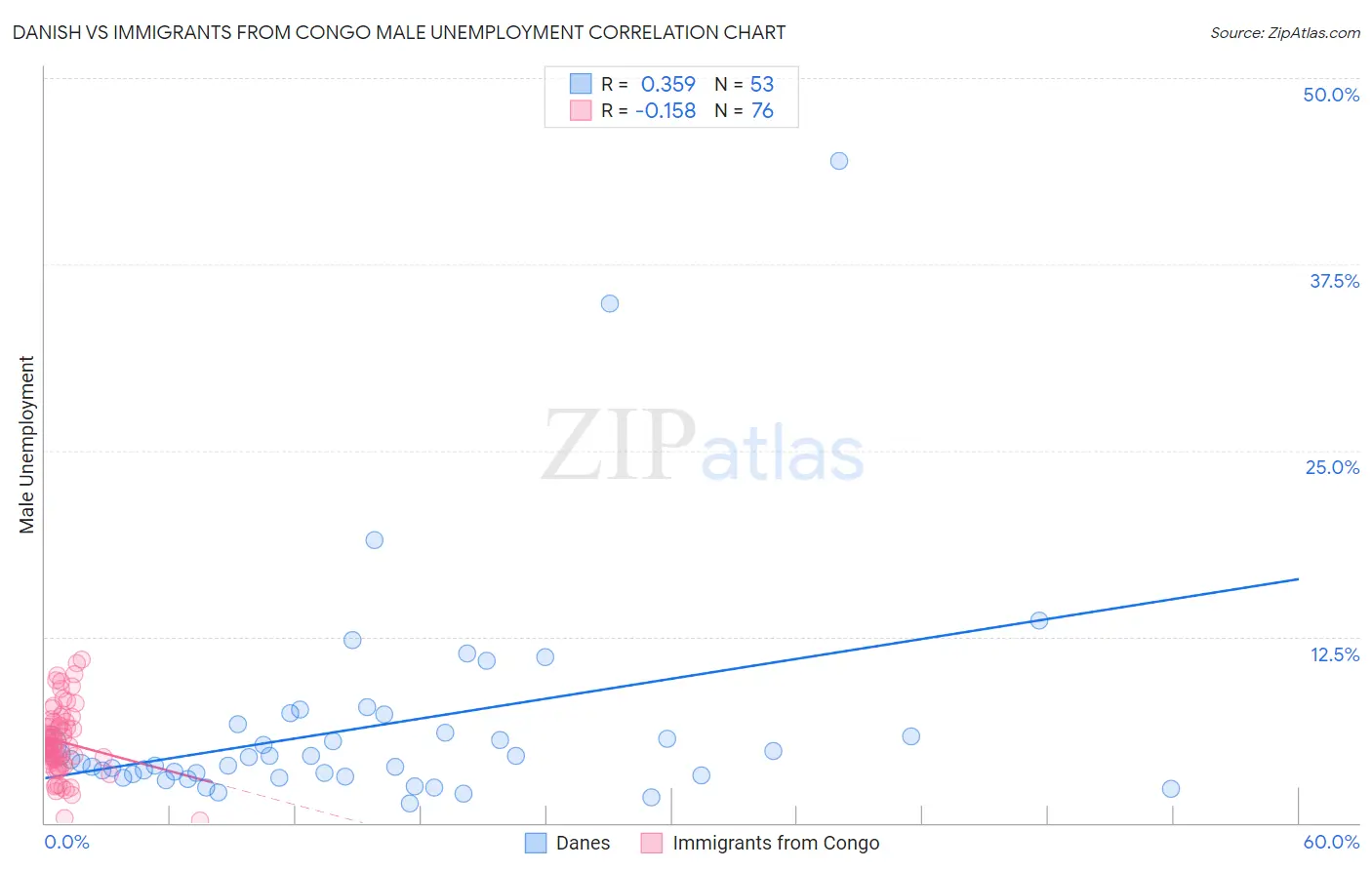 Danish vs Immigrants from Congo Male Unemployment