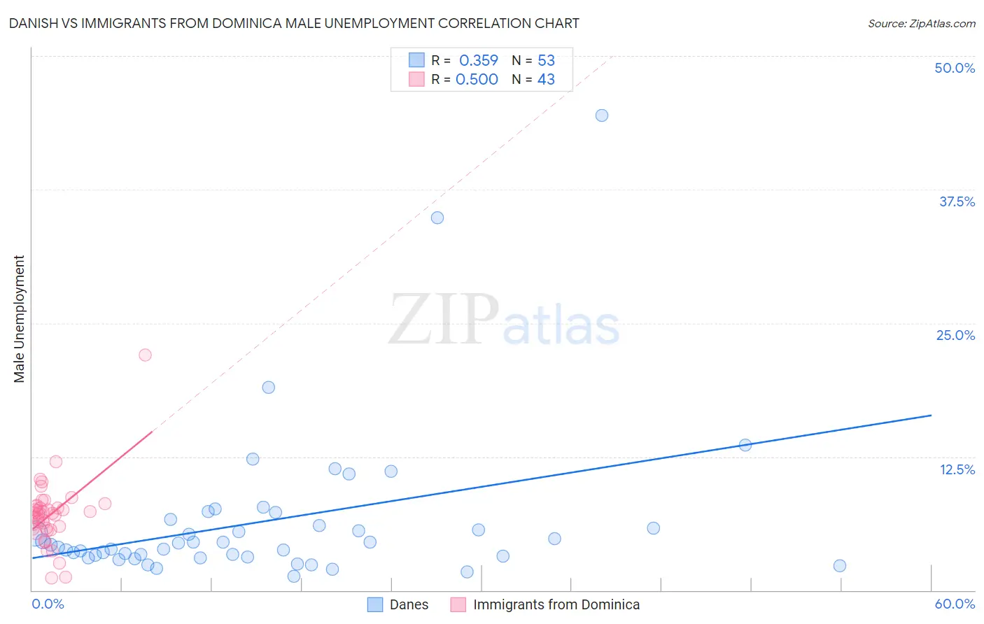 Danish vs Immigrants from Dominica Male Unemployment