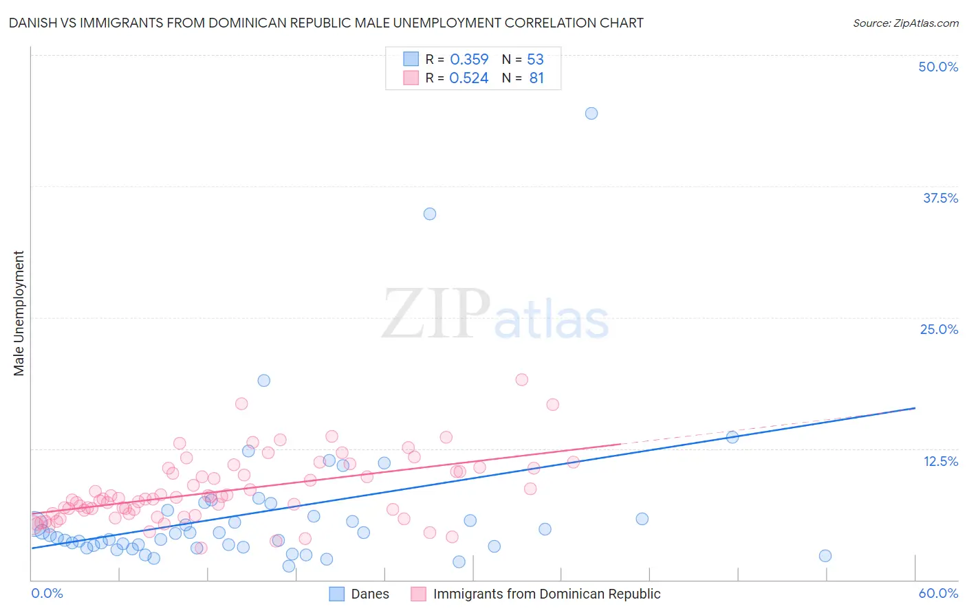 Danish vs Immigrants from Dominican Republic Male Unemployment