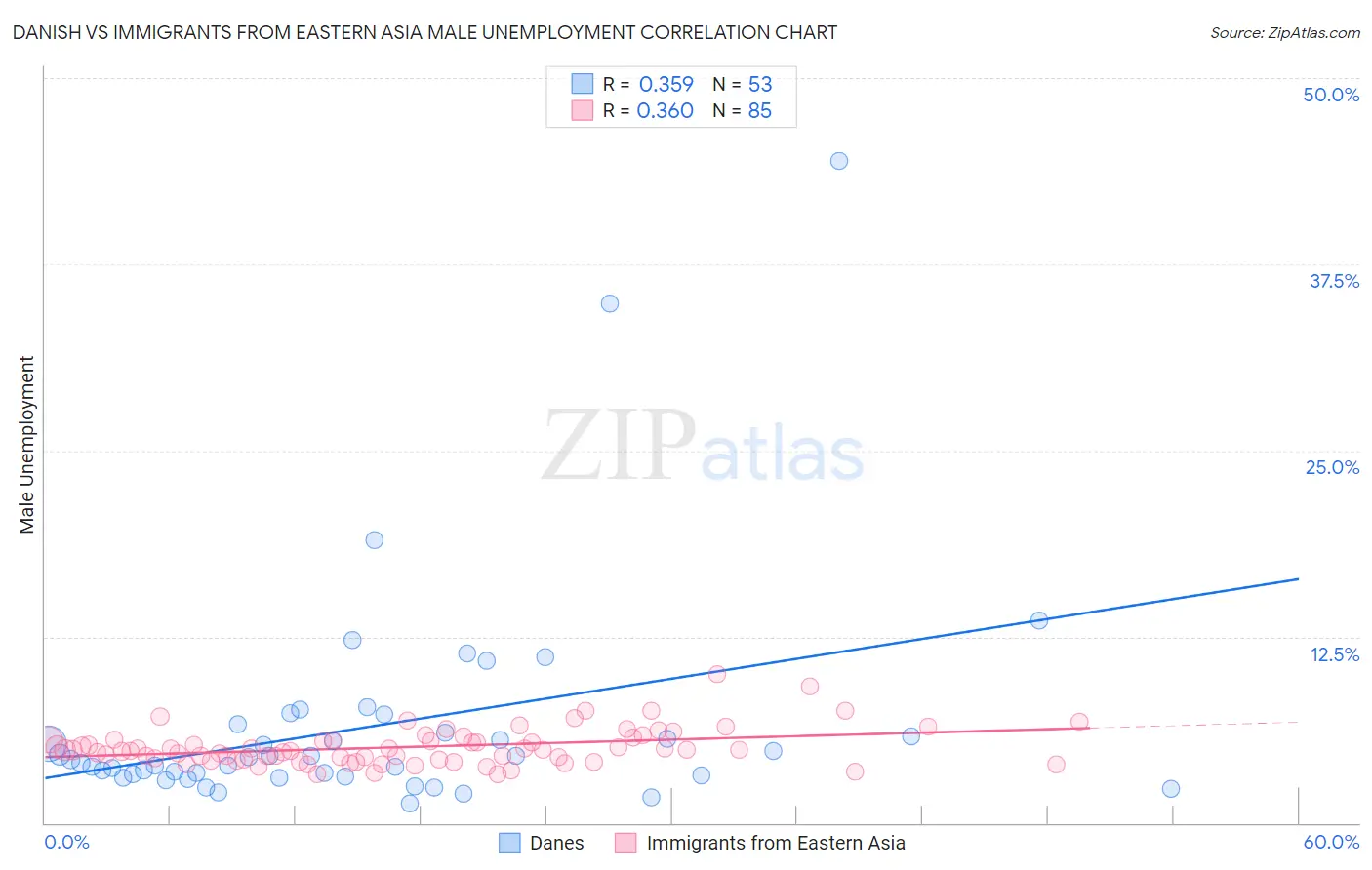 Danish vs Immigrants from Eastern Asia Male Unemployment