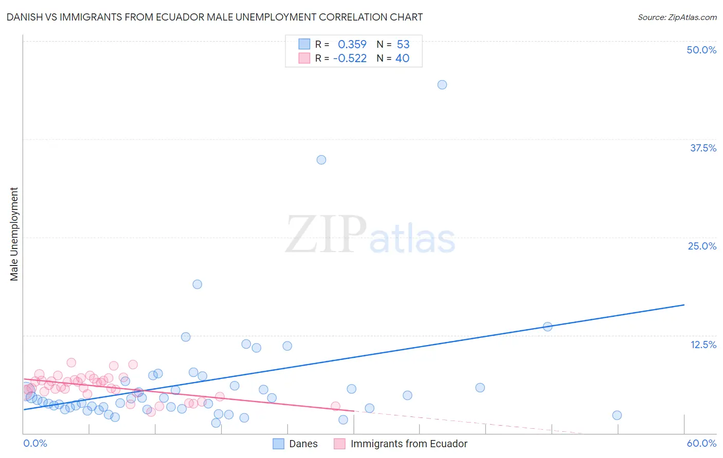 Danish vs Immigrants from Ecuador Male Unemployment