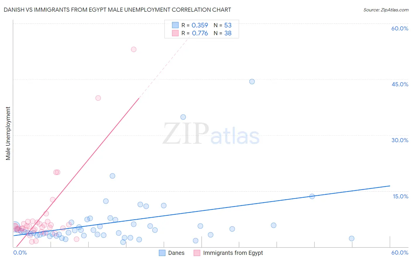 Danish vs Immigrants from Egypt Male Unemployment