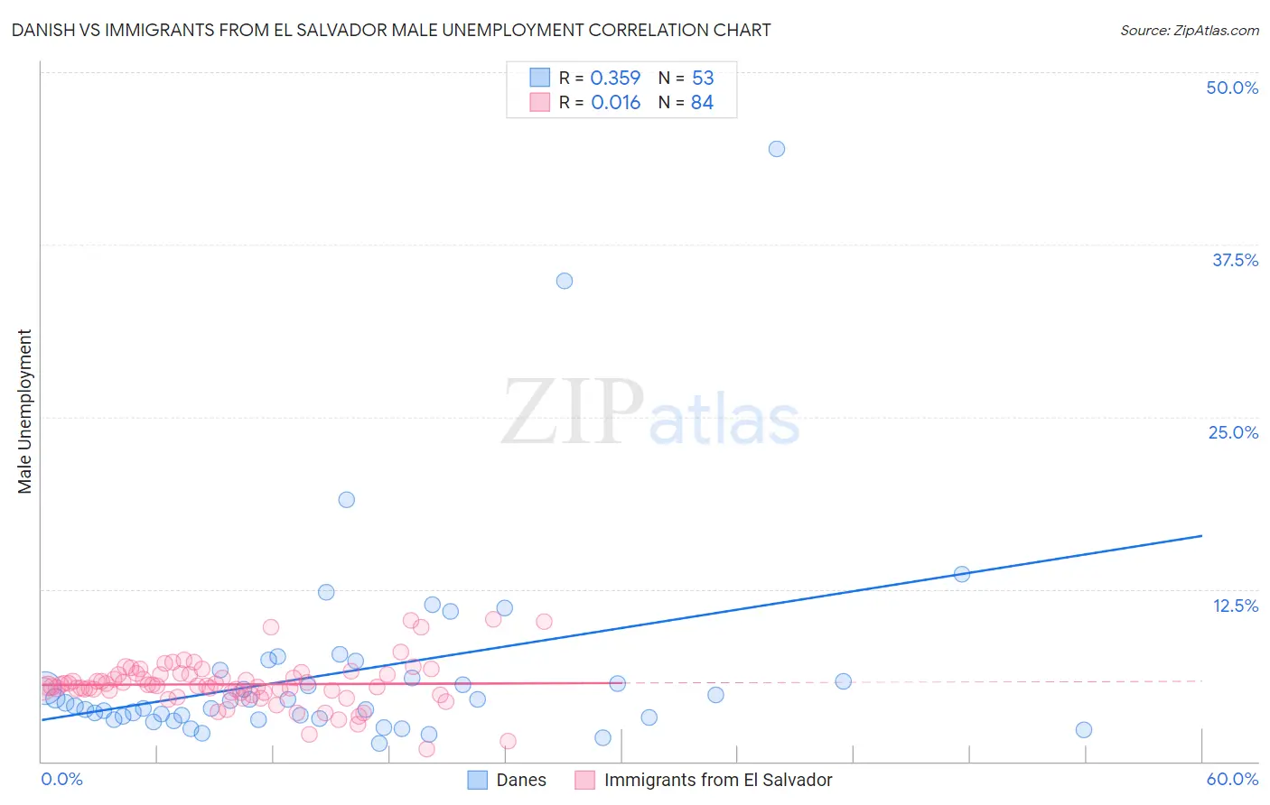 Danish vs Immigrants from El Salvador Male Unemployment