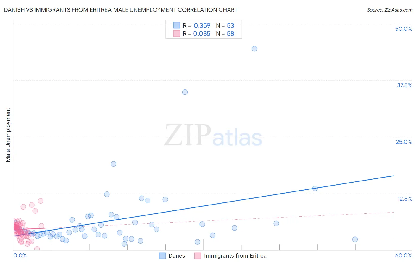 Danish vs Immigrants from Eritrea Male Unemployment
