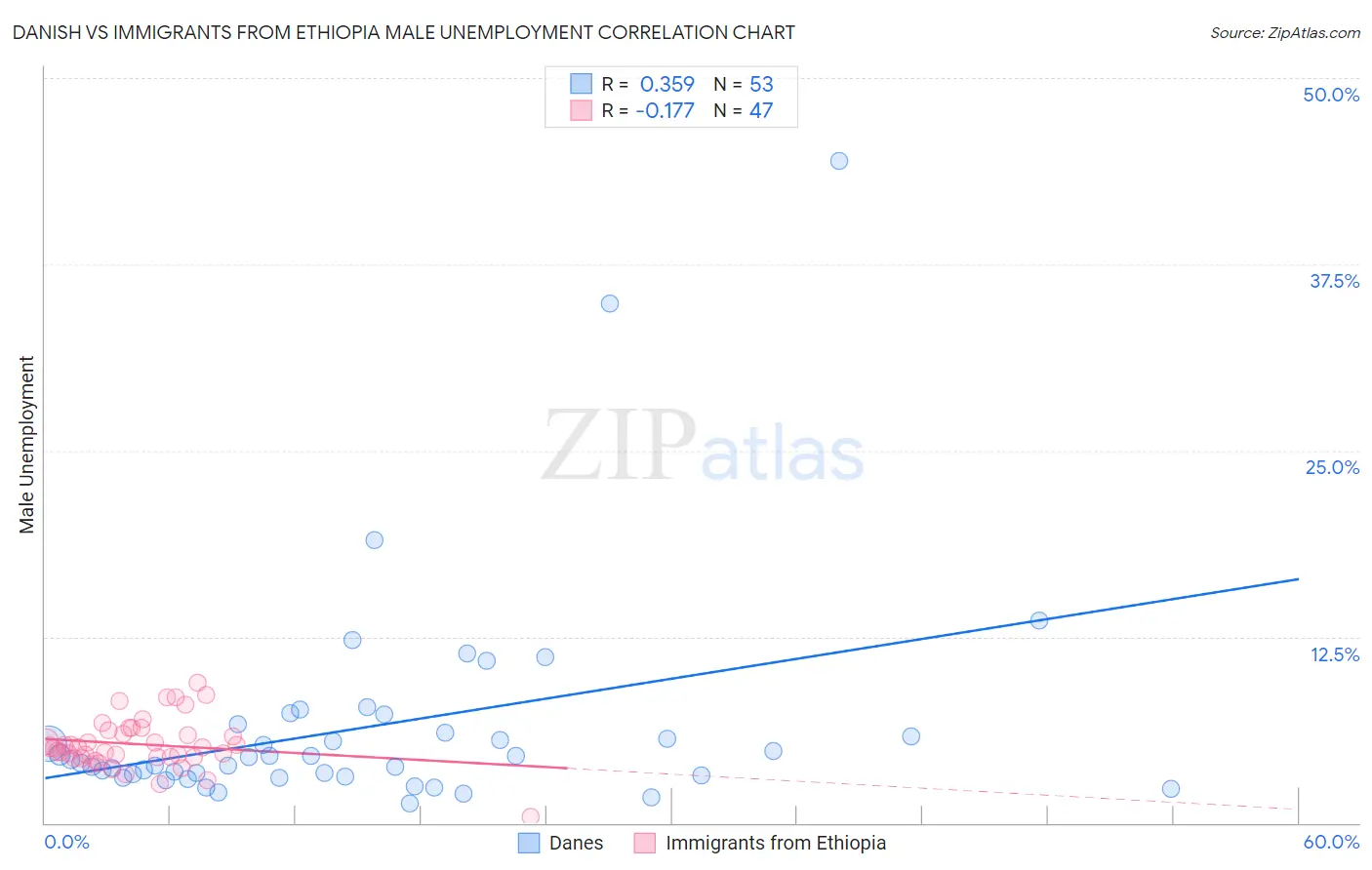 Danish vs Immigrants from Ethiopia Male Unemployment