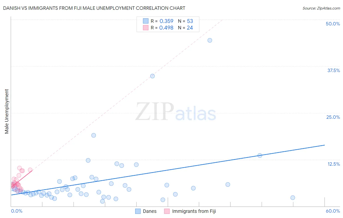 Danish vs Immigrants from Fiji Male Unemployment