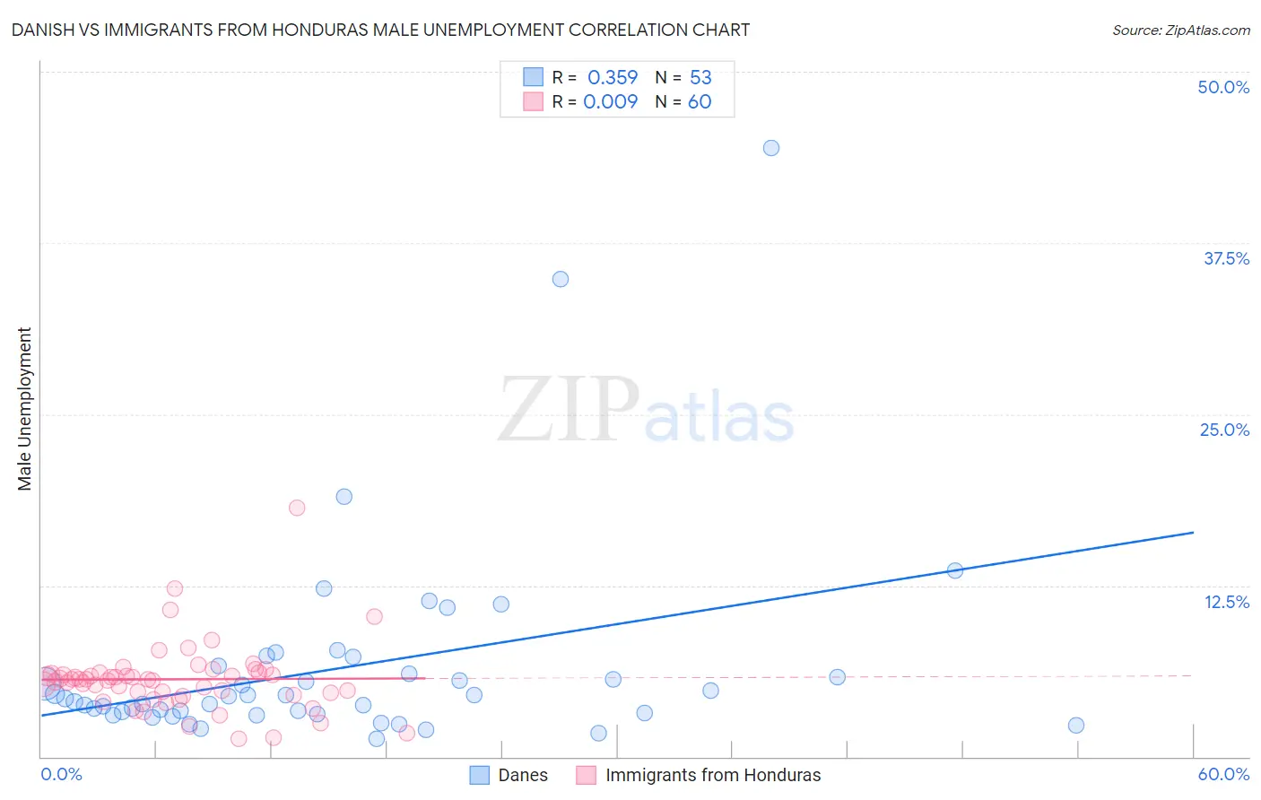 Danish vs Immigrants from Honduras Male Unemployment