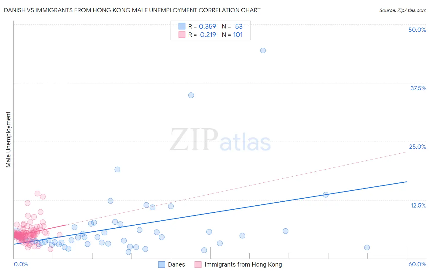 Danish vs Immigrants from Hong Kong Male Unemployment