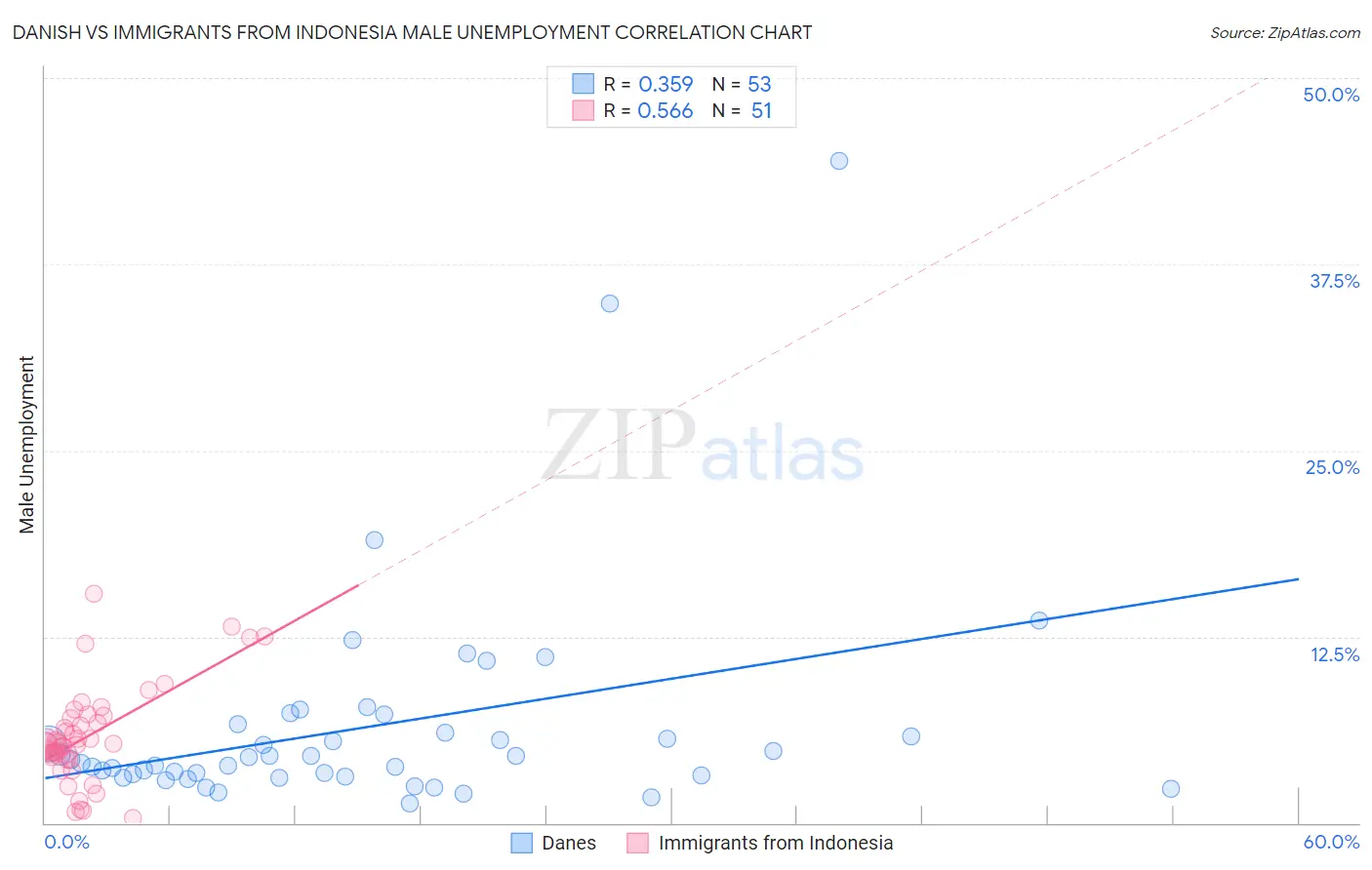 Danish vs Immigrants from Indonesia Male Unemployment