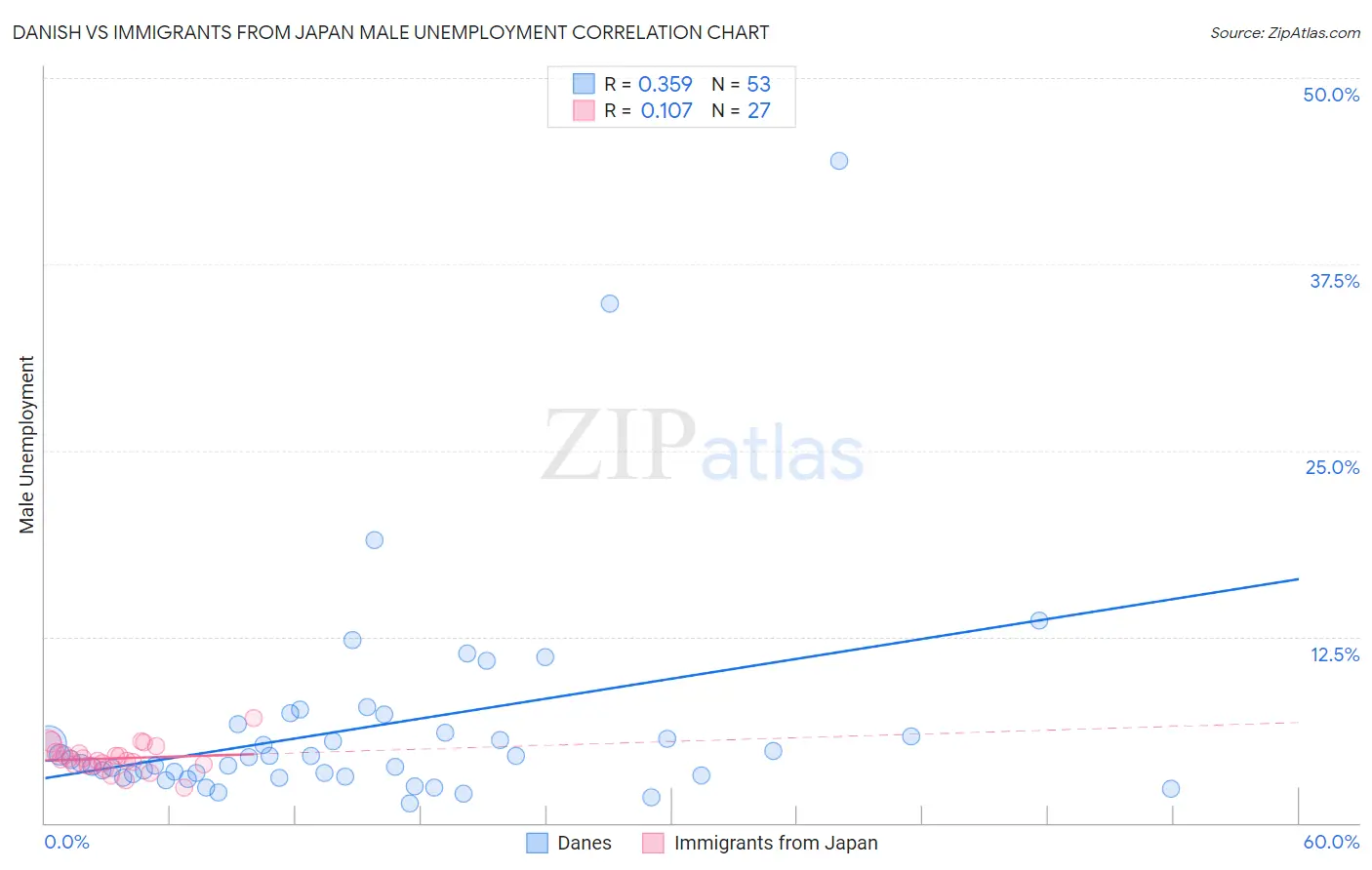 Danish vs Immigrants from Japan Male Unemployment