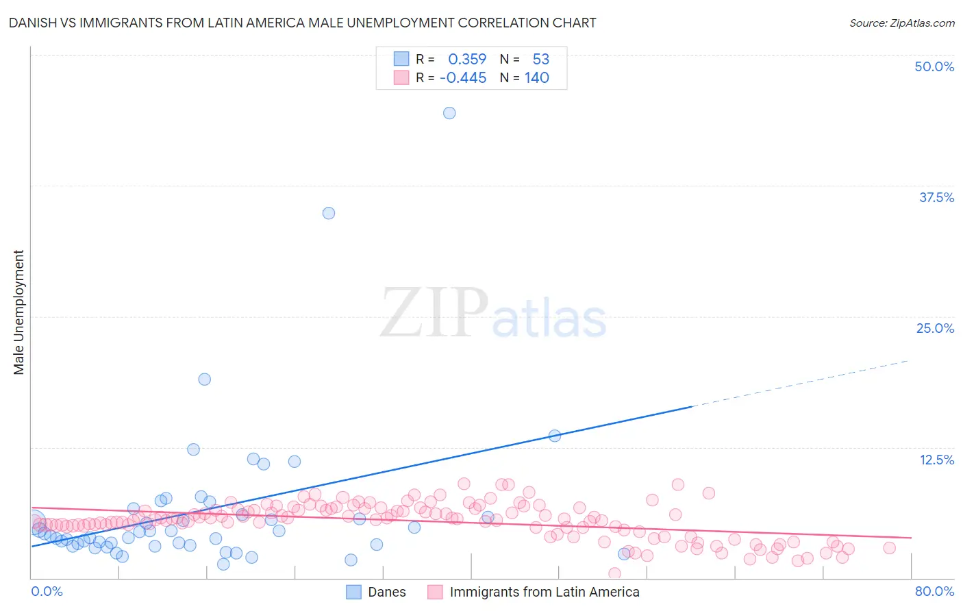 Danish vs Immigrants from Latin America Male Unemployment