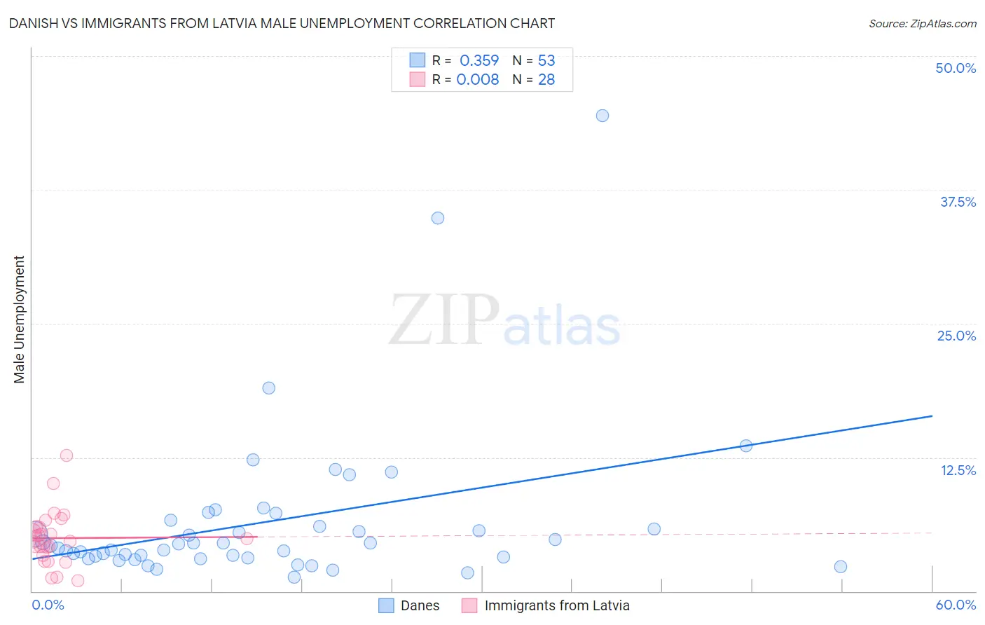 Danish vs Immigrants from Latvia Male Unemployment