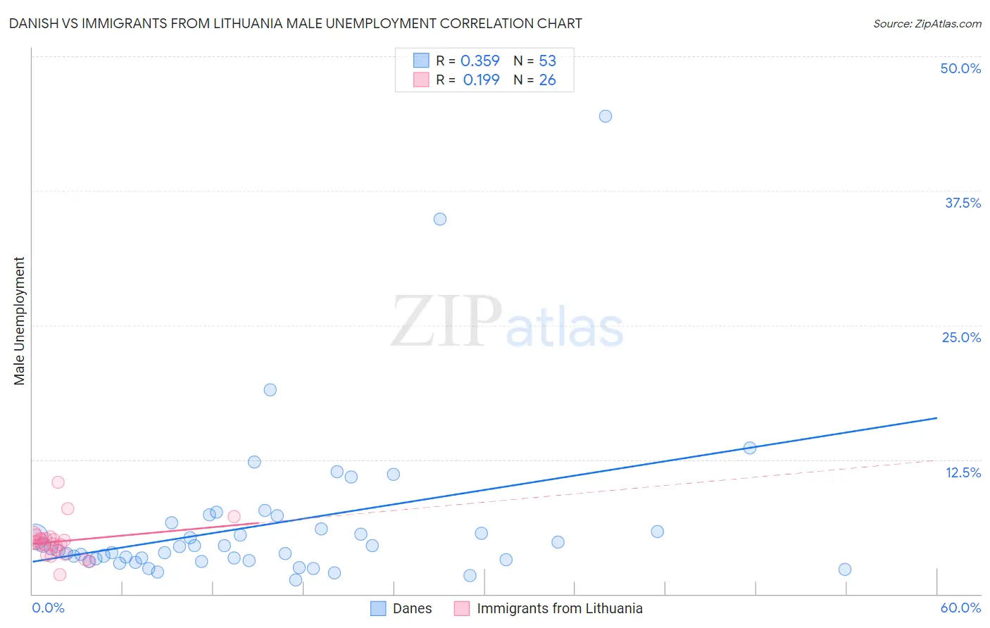Danish vs Immigrants from Lithuania Male Unemployment