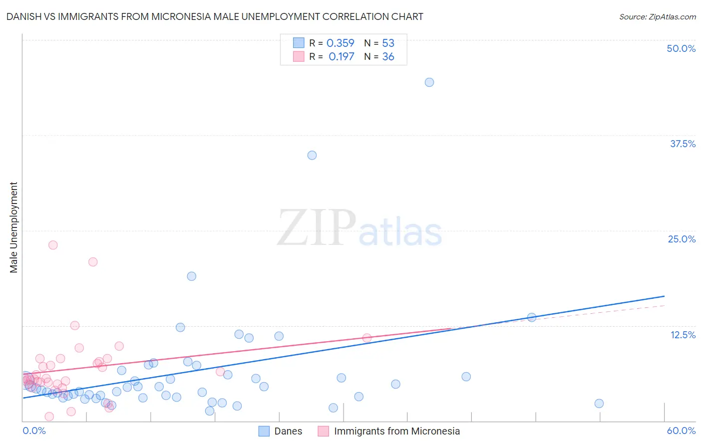 Danish vs Immigrants from Micronesia Male Unemployment