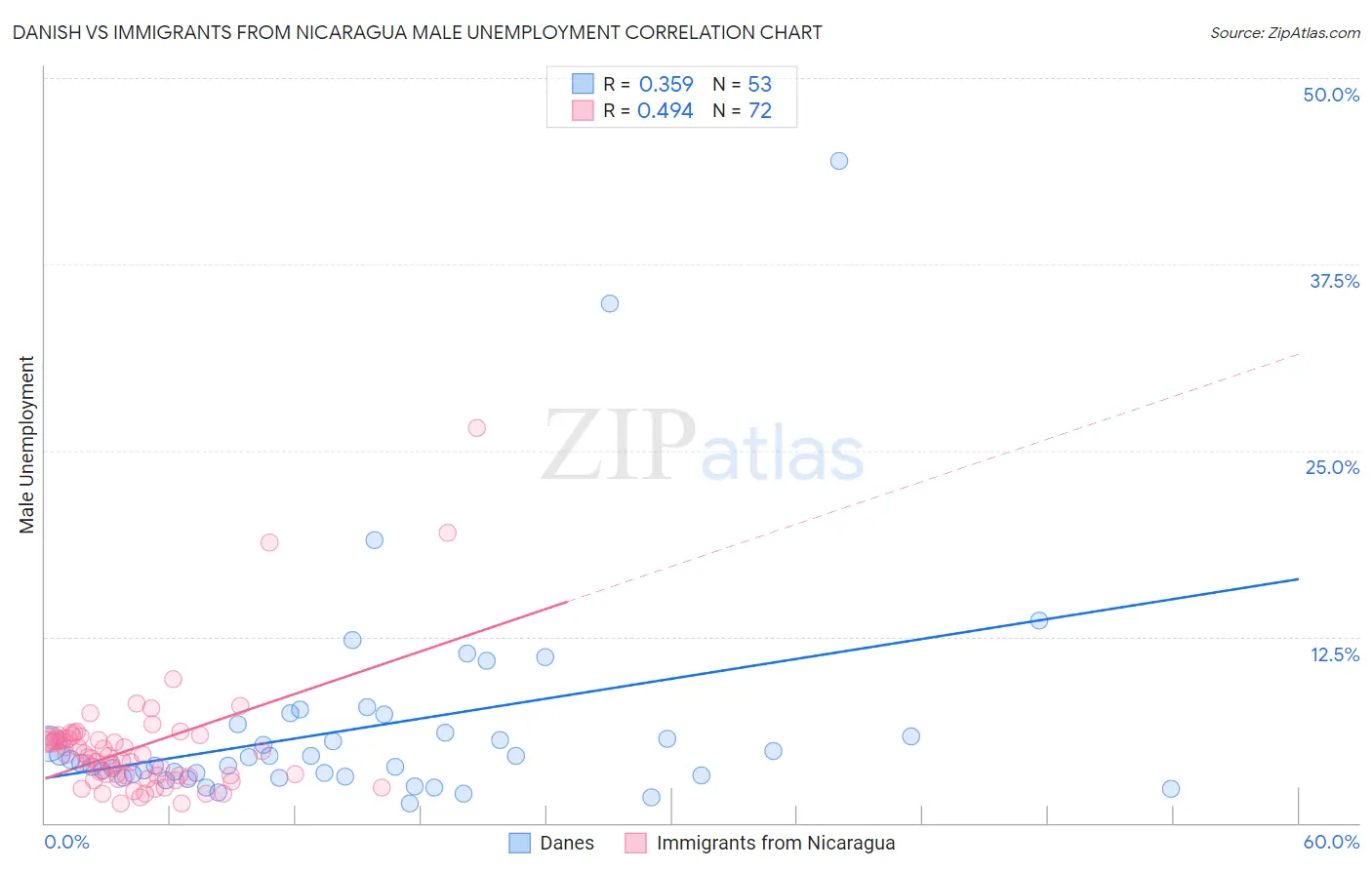 Danish vs Immigrants from Nicaragua Male Unemployment
