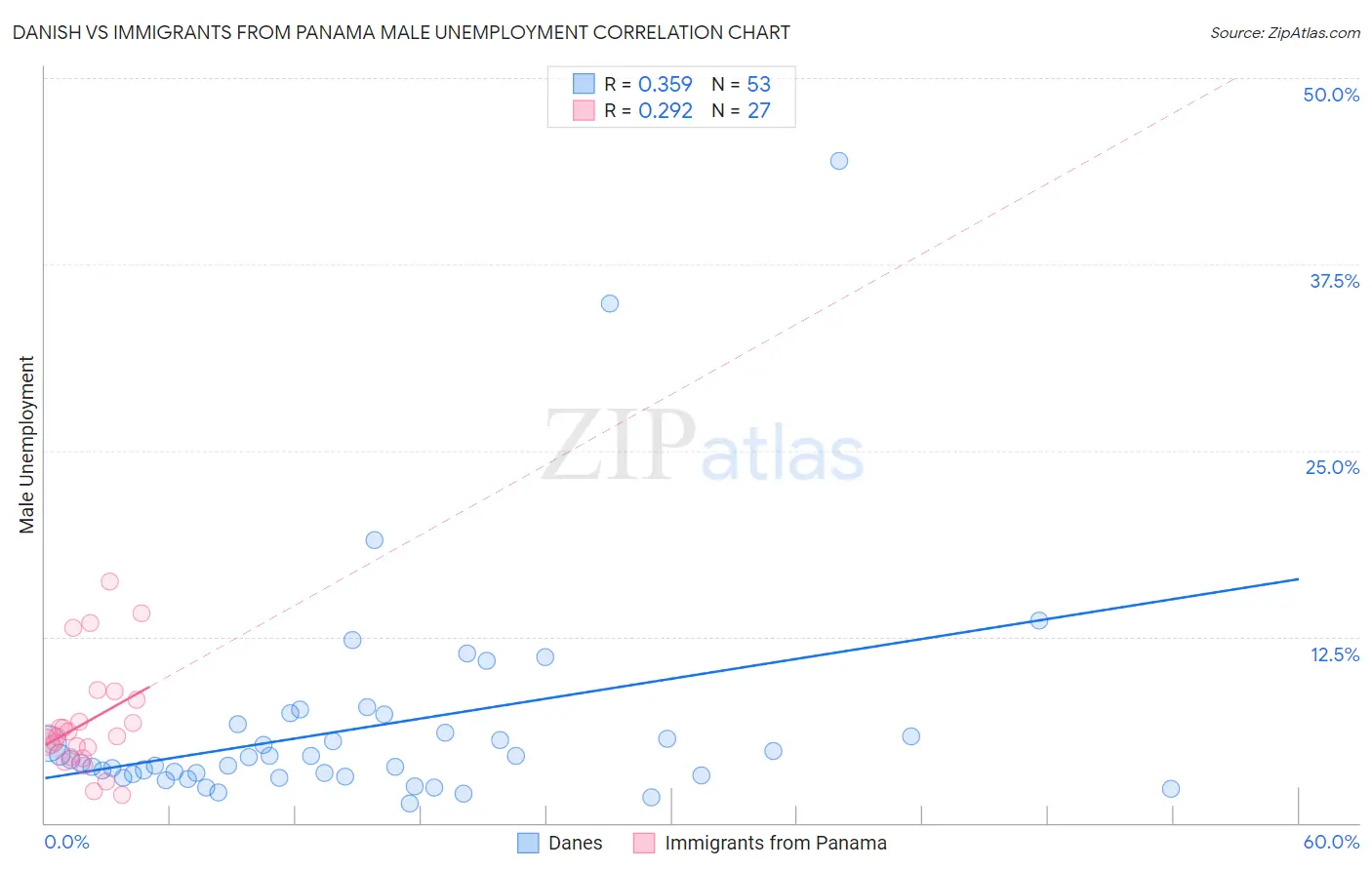 Danish vs Immigrants from Panama Male Unemployment
